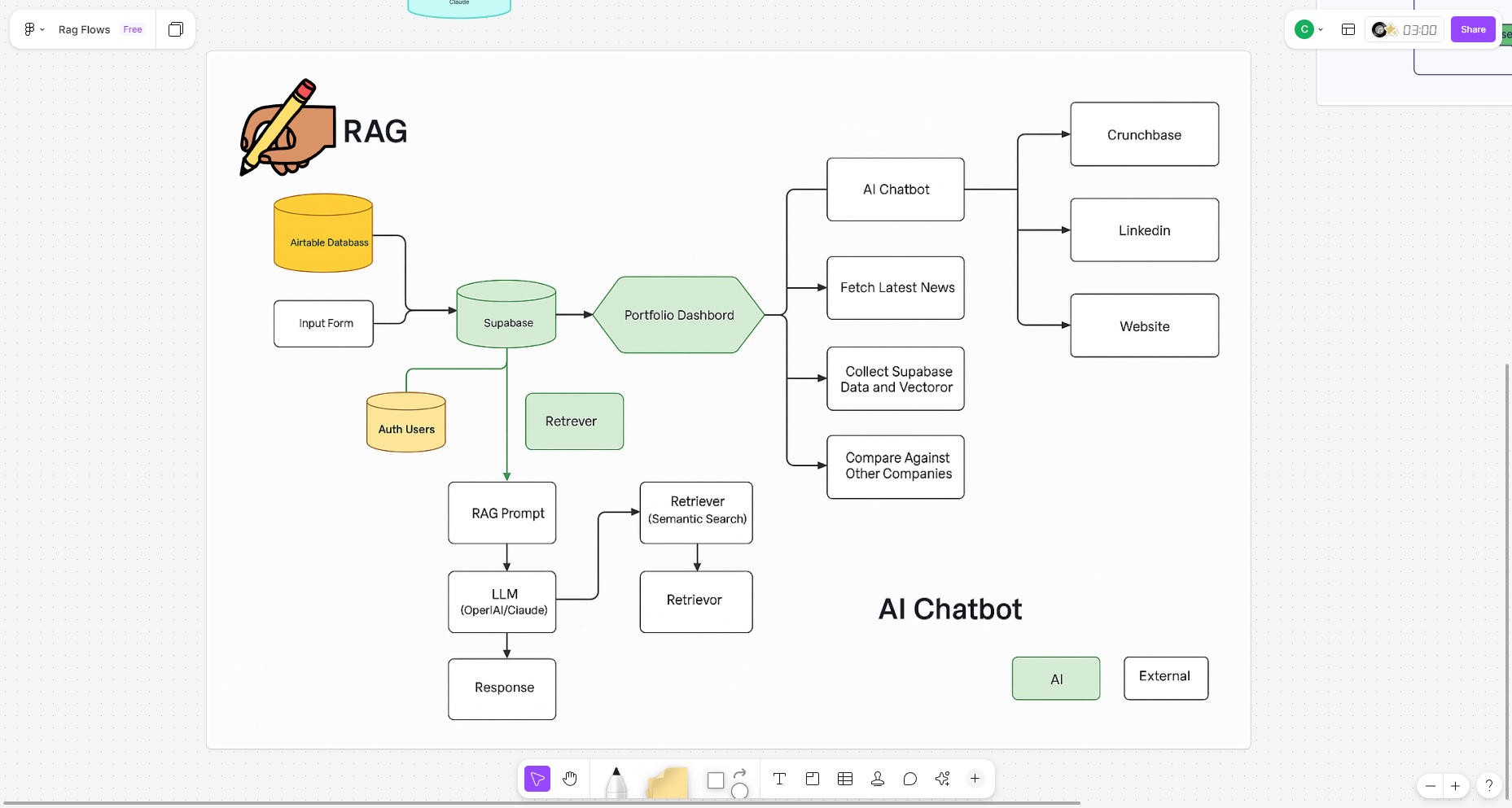 RAG AI Workflow Architecture
