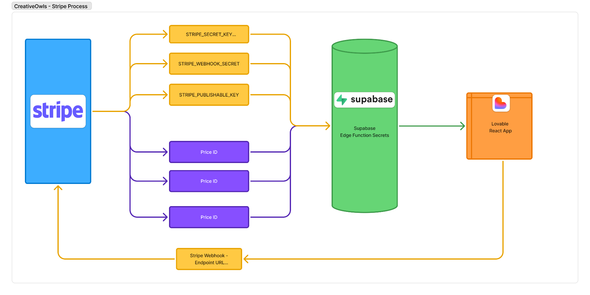 Stripe Integration Architecture Diagram