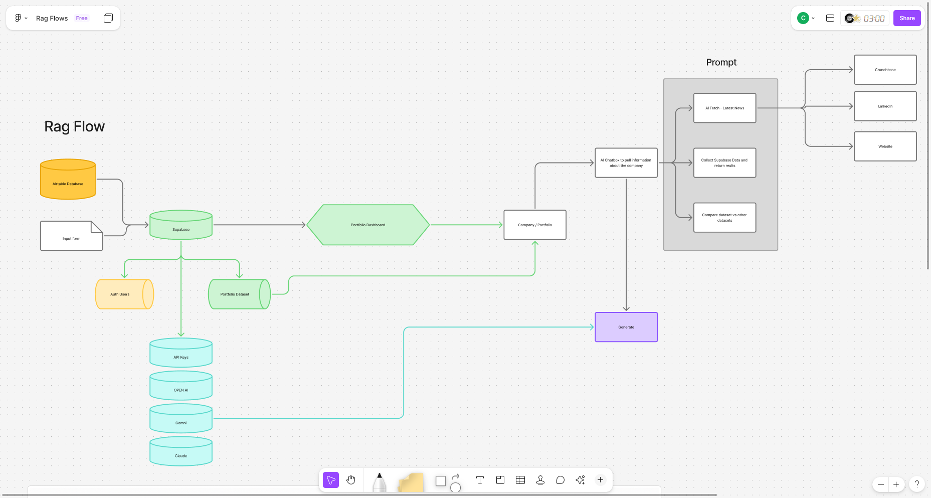 RAG Flow System Design